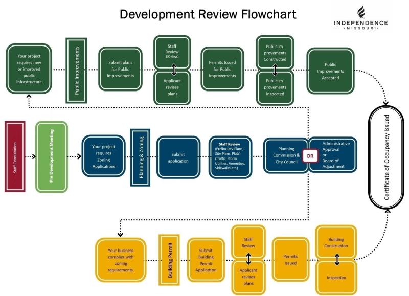 Pre-Development Flow Chart 