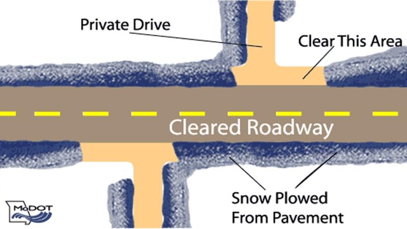  A diagram on how to clear your driveway. Image displays multiple driveways that connect to a public roadway. The first arrow points to and labels a "Private Drive". The second arrow points to a portion of the "Private Drive" that connects to the roadway and labels it as "Clear this Area". The third arrow points to a grainy area, south of the public roadway, indicating piles of snow and labels it as "Snow Plowed from Pavement".